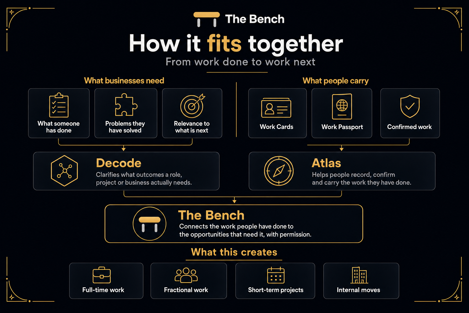 How The Bench fits together: businesses need outcomes, people carry their confirmed work through Work Cards and a Work Passport in Atlas, Decode clarifies the outcomes a role needs, and The Bench connects the two with permission to create full-time work, fractional work, short-term projects and internal moves.